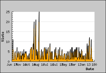 Visits Per Day