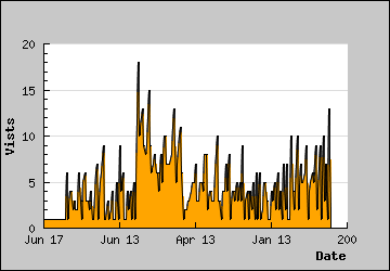 Visits Per Day