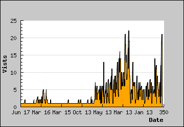 Visits Per Day