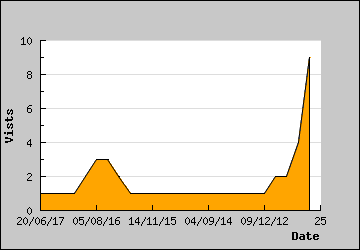 Visits Per Day