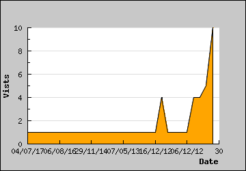 Visits Per Day