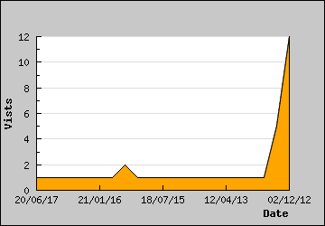 Visits Per Day