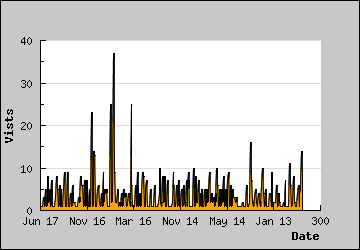 Visits Per Day