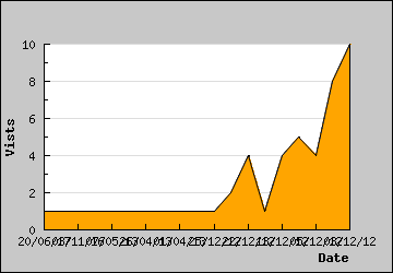 Visits Per Day