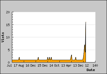 Visits Per Day