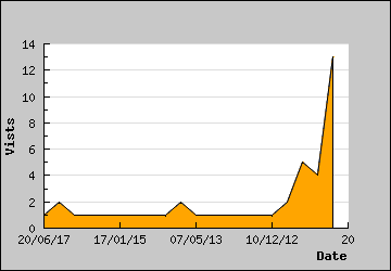 Visits Per Day