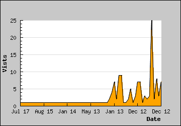 Visits Per Day