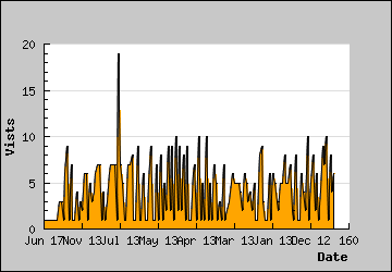 Visits Per Day