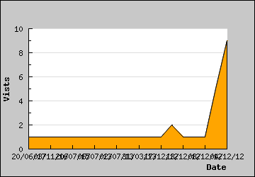 Visits Per Day