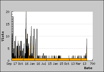 Visits Per Day