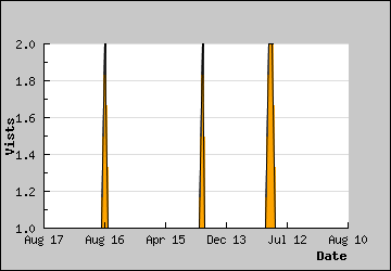 Visits Per Day