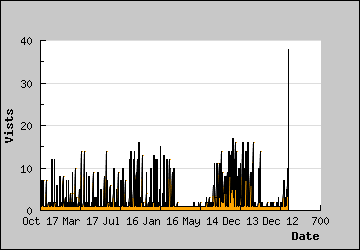 Visits Per Day