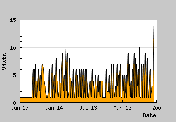 Visits Per Day