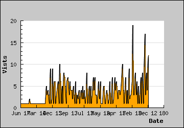 Visits Per Day