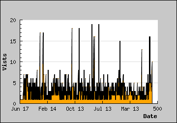 Visits Per Day