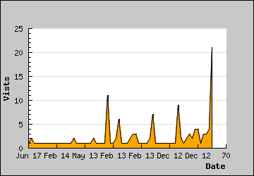 Visits Per Day