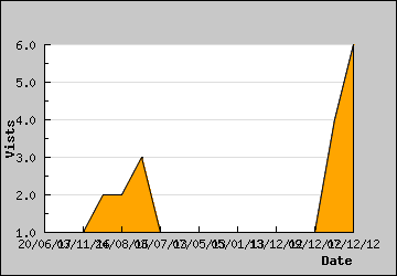 Visits Per Day