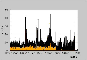 Visits Per Day