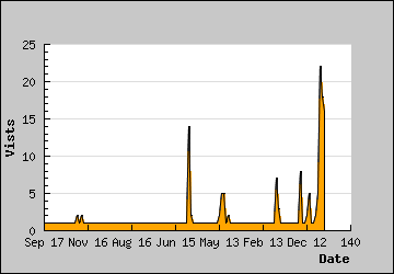 Visits Per Day