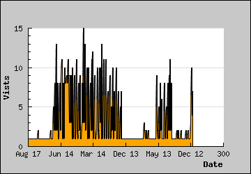 Visits Per Day