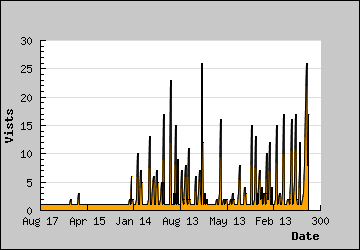 Visits Per Day