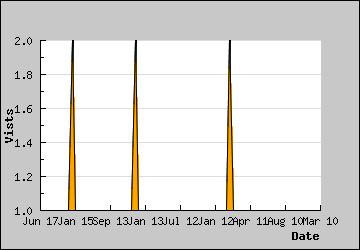 Visits Per Day