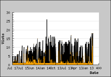 Visits Per Day