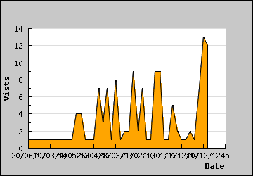 Visits Per Day