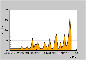 Visits Per Day