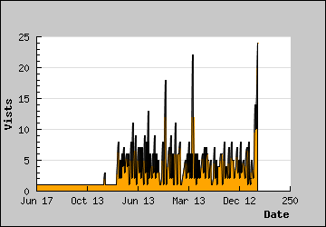 Visits Per Day