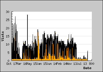 Visits Per Day