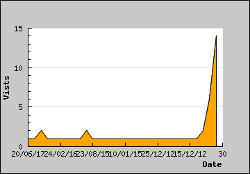 Visits Per Day