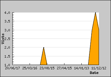 Visits Per Day