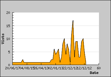 Visits Per Day