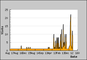 Visits Per Day