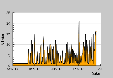 Visits Per Day