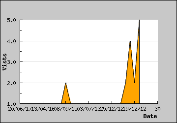 Visits Per Day