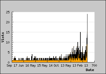 Visits Per Day