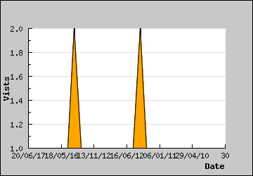 Visits Per Day