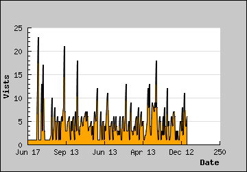 Visits Per Day