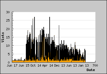 Visits Per Day