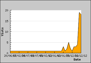 Visits Per Day