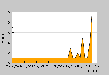 Visits Per Day