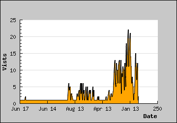 Visits Per Day