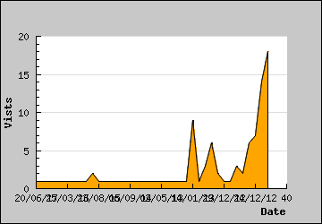 Visits Per Day