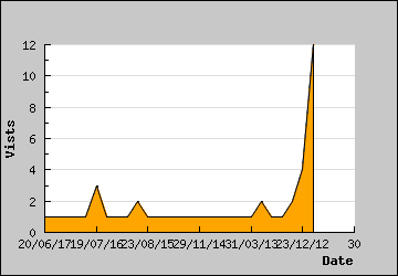 Visits Per Day