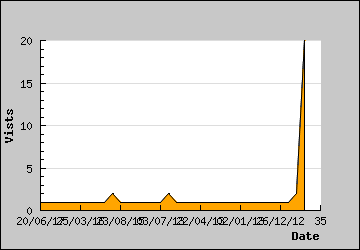 Visits Per Day