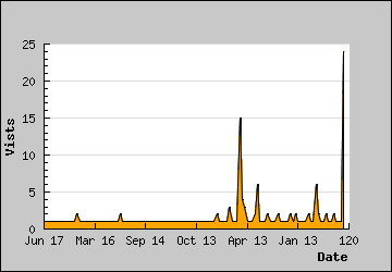 Visits Per Day