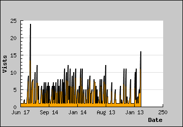 Visits Per Day