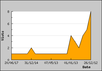 Visits Per Day